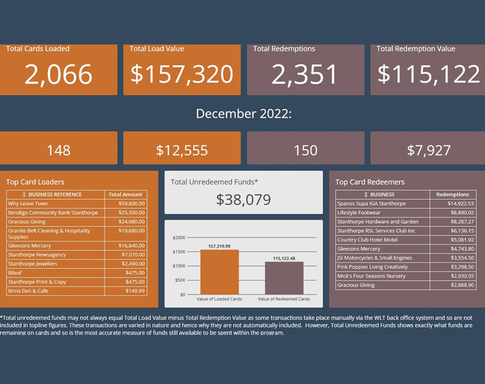 WLT Community Gift Card Report Stanthorpe & Granite Belt Chamber of